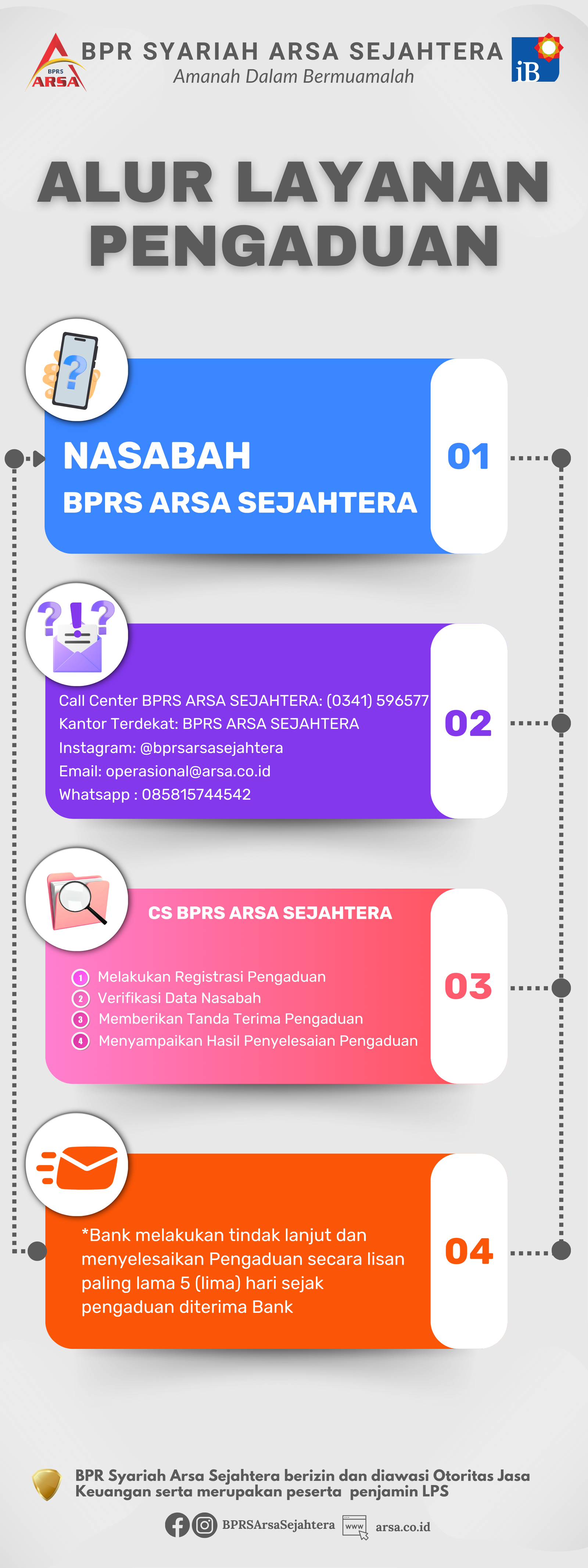 Diagram Alur Pengaduan Nasabah